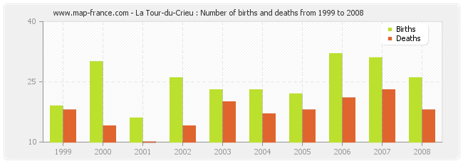 La Tour-du-Crieu : Number of births and deaths from 1999 to 2008